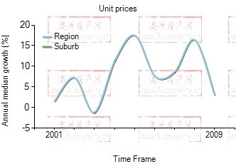 2001年到2009年，wynnum west地区公寓房产价格中位数变化图示